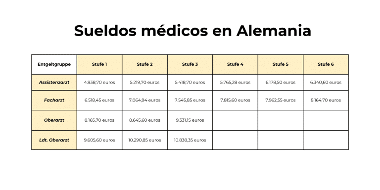 Salario de medico residente en Alemania